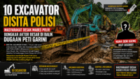 10 Excavator Disita Polisi, Masyarakat Desak Mabes Polri Bongkar Aktor Besar di Balik Dugaan PETI Garini